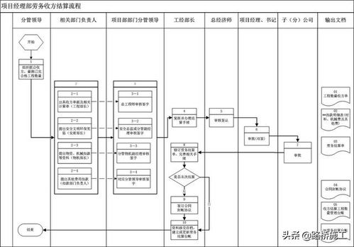 建筑劳务分包工程结算流程详解——以某工程局为例